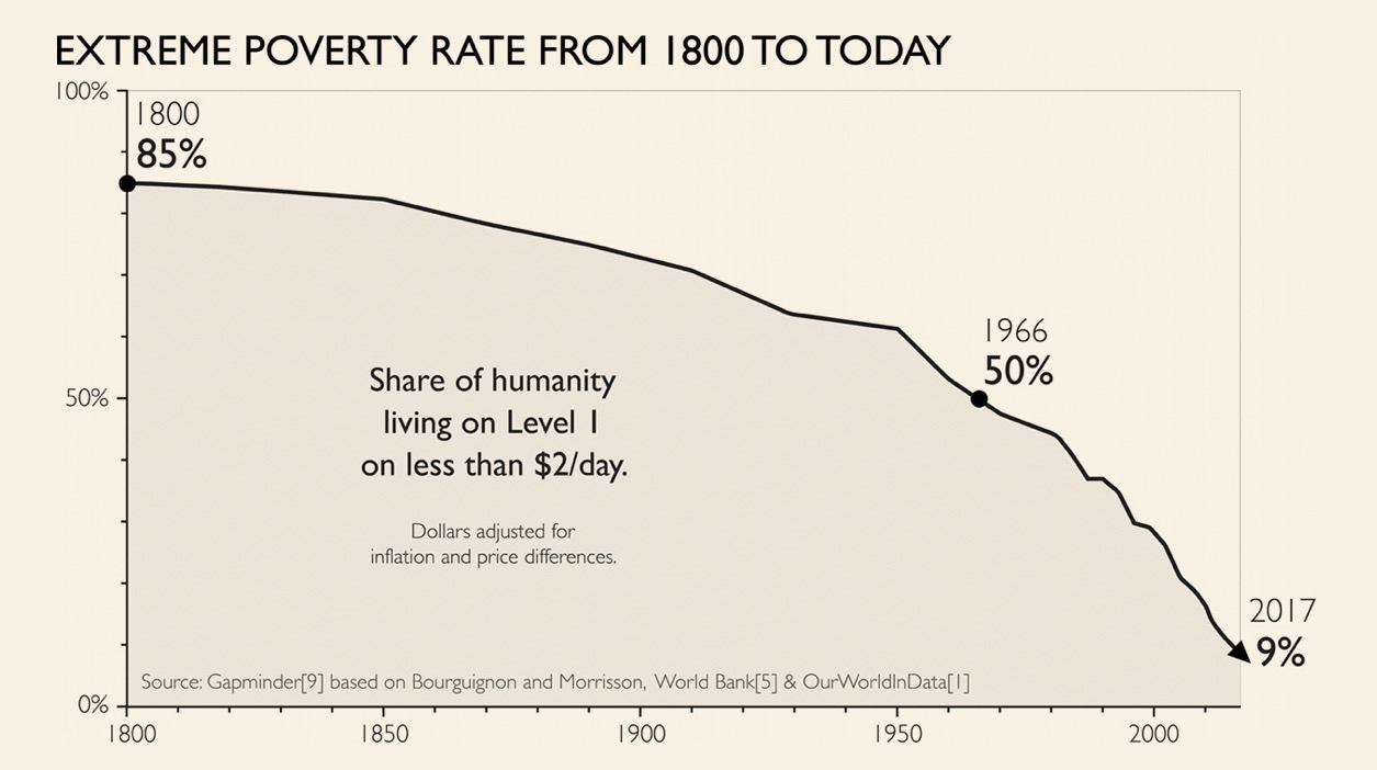poverty-factfulness
